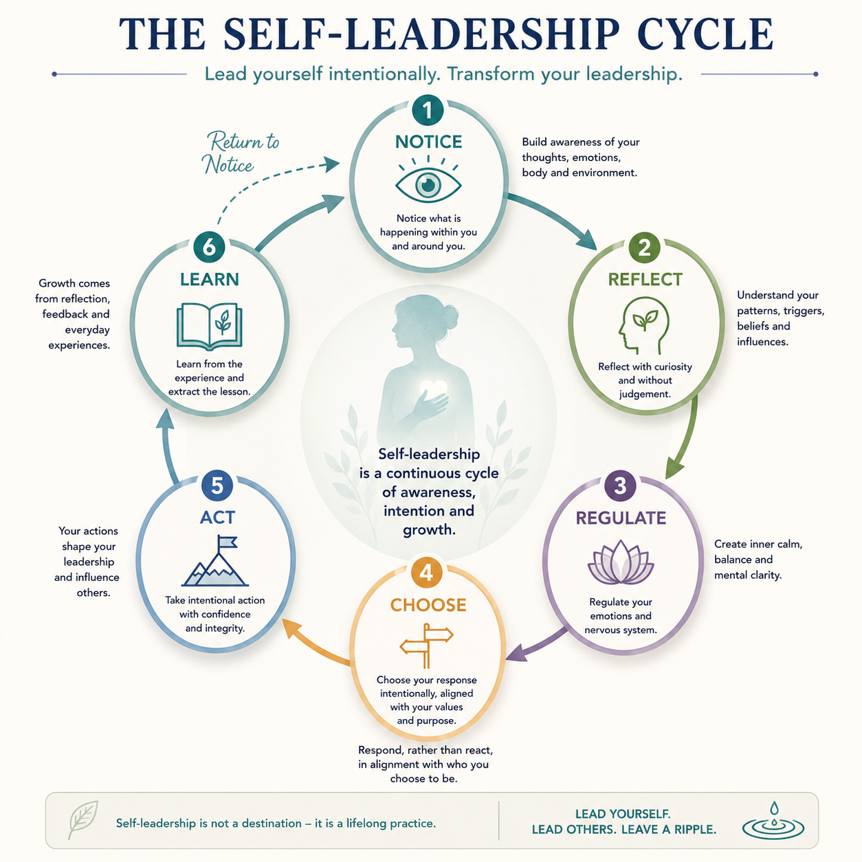 Leadership Cycle diagram showing how The Inner Self, self-awareness, self-leadership and leadership create a continuous cycle of growth and intentional influence. Leadership Cycle diagram showing how The Inner Self, self-awareness, self-leadership and leadership create a continuous cycle of growth and intentional influence.