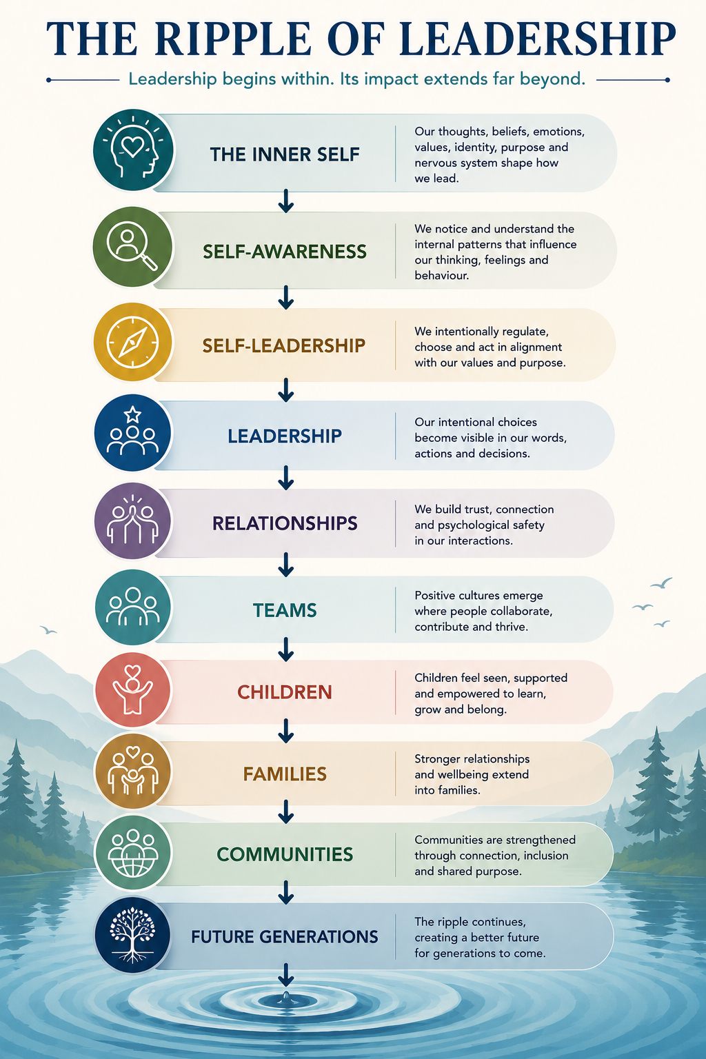 The Ripple of Leadership cover banner exploring how intentional leadership creates lasting impact on individuals, teams, children and communities. The Ripple of Leadership cover banner exploring how intentional leadership creates lasting impact on individuals, teams, children and communities.