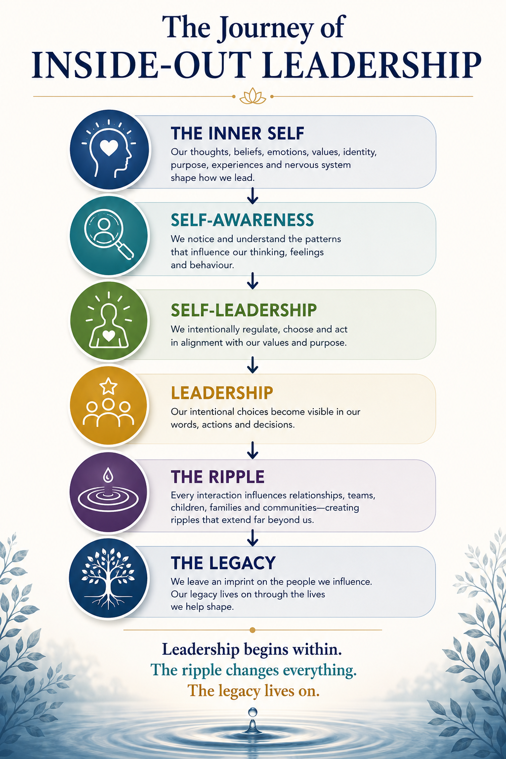 The Journey of Self-Leadership diagram showing the progression from The Inner Self to self-awareness, self-leadership, leadership, ripple and legacy within the Inside-Out Leadership Framework.